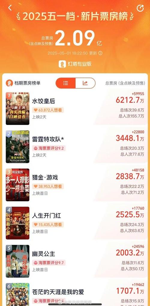 2025新澳门天天开奖结果和端午新片票房破1亿与端午新片票房破1亿的电影